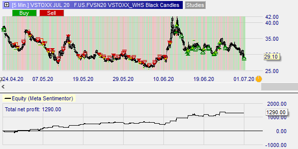 La stratégie Black Candles appliquée au Vstoxx.