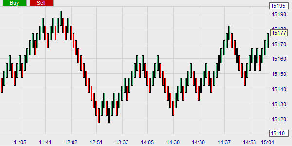 Les barres WL de la plateforme de trading.