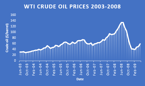 Prix du pétrole WTI de 2003 à 2008