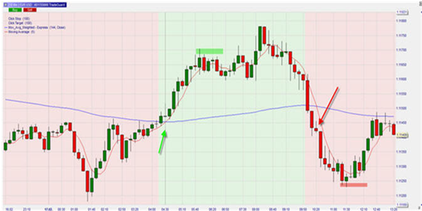 Free daytrading strategy in NanoTrader based on moving average crosses.