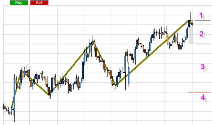 Erdal Cene trading signals based on  his zigzag.