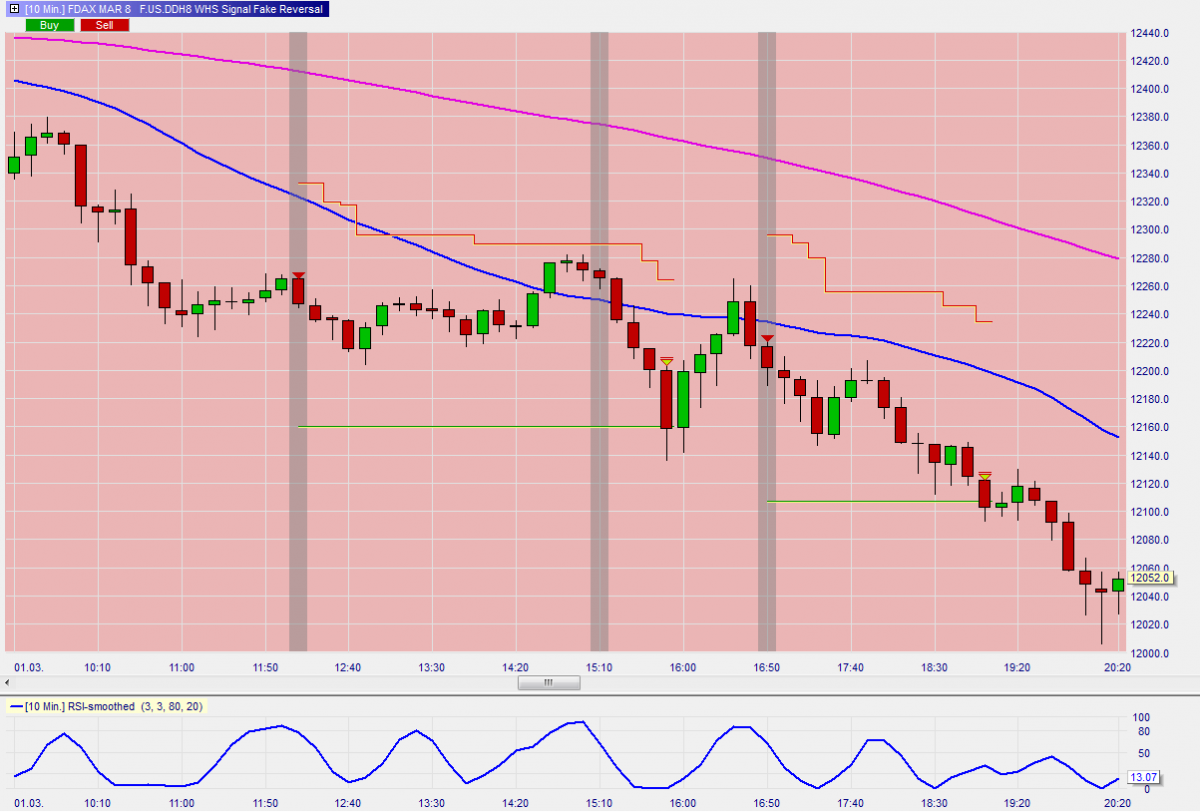 le signal Fake reversal sur WHS NanoTrader.