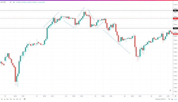 Exemple de figure tête et épaules sur le FTSE 100