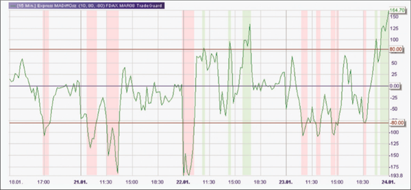 Signaux de trading.