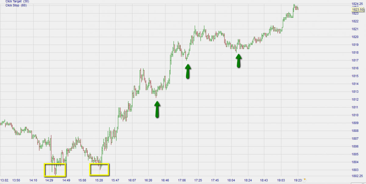 Futures e-Mini.