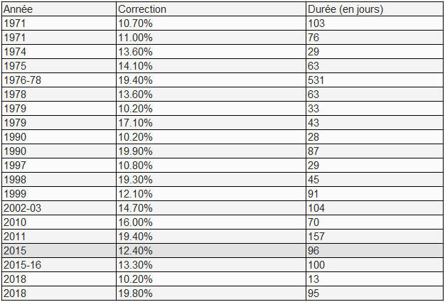 Corrections boursières.