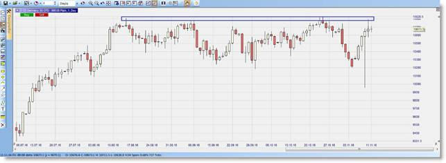 Graphique journalier Dax