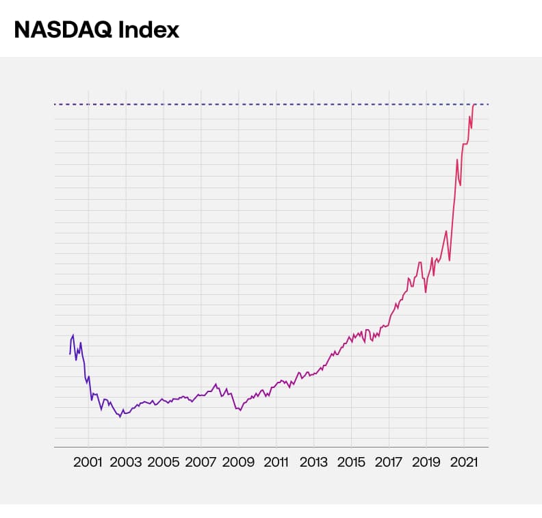 graphique nasdaq-100