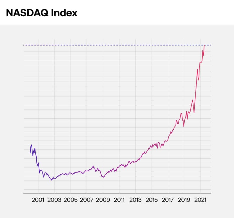 graphique nasdaq-100