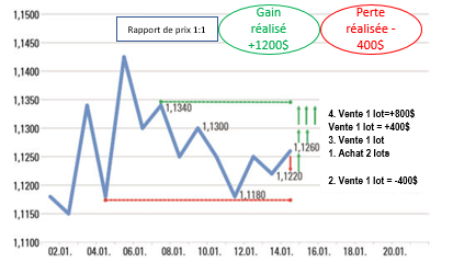 Pyramidage sur l'EUR USD.