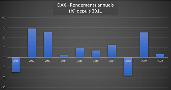 Rendements du DAX depuis 2011.