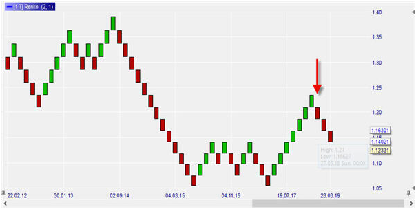 Graphique Renko EUR/USD