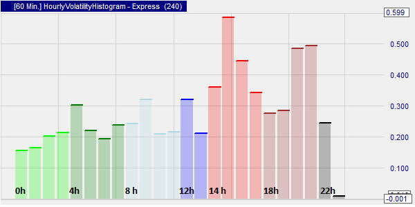 Graphique de la volatilité horaire du future Mini Dow.