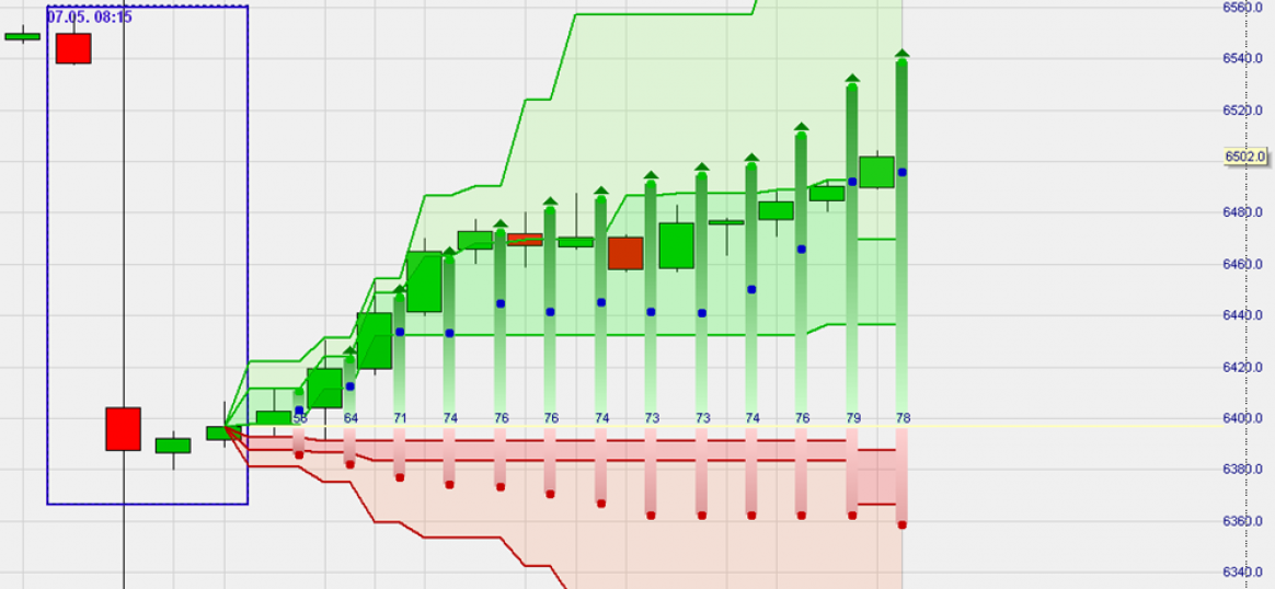 LiveStatistics pour NanoTrader trace des prix dans le futur en se basant sur le passé.