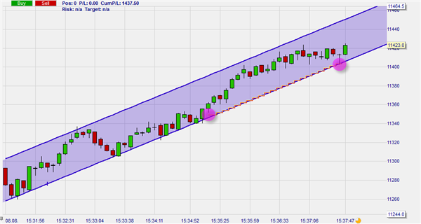 Trader utilisant son canal de tendance pour placer son ordre stop dans NanoTrader.