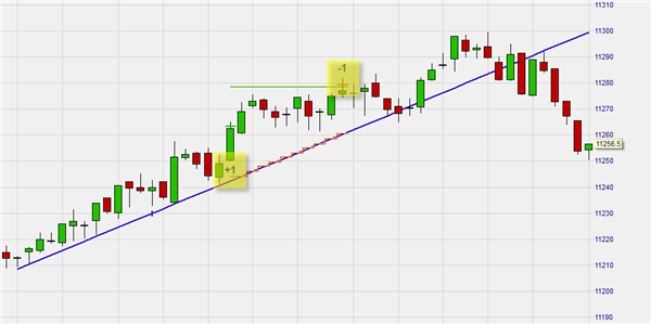 Cette stratégie de trading place l'ordre stop sur la ligne de tendance.